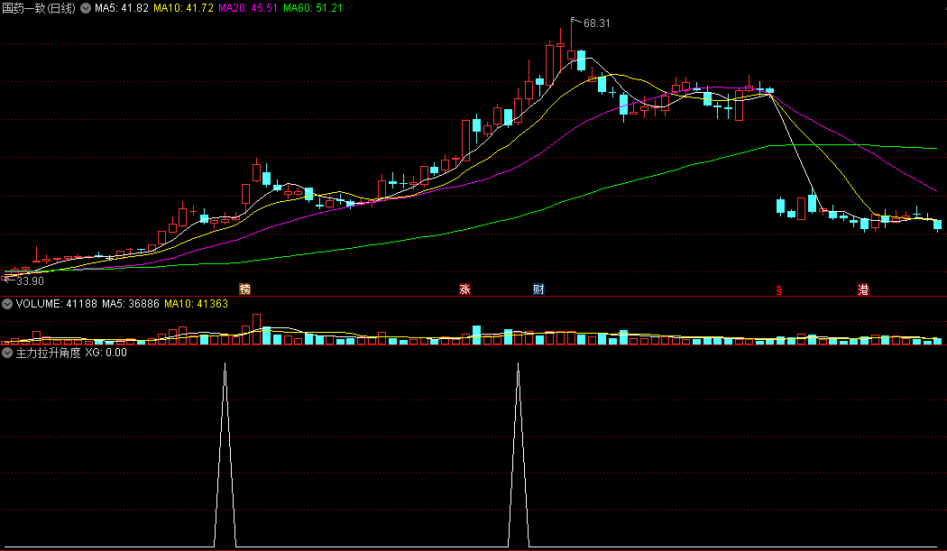 〖主力拉升角度〗副图/选股指标 多头出力 爬坡拉升 通达信 源码