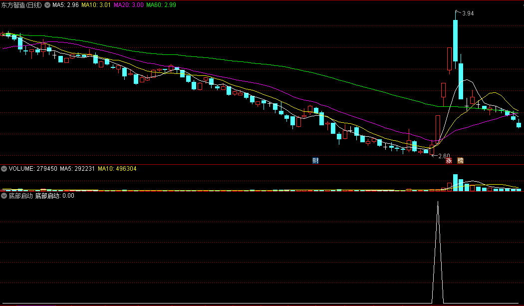 一个超精准的〖底部启动〗副图/选股指标 直接上干货 买在底部启动时 通达信 源码