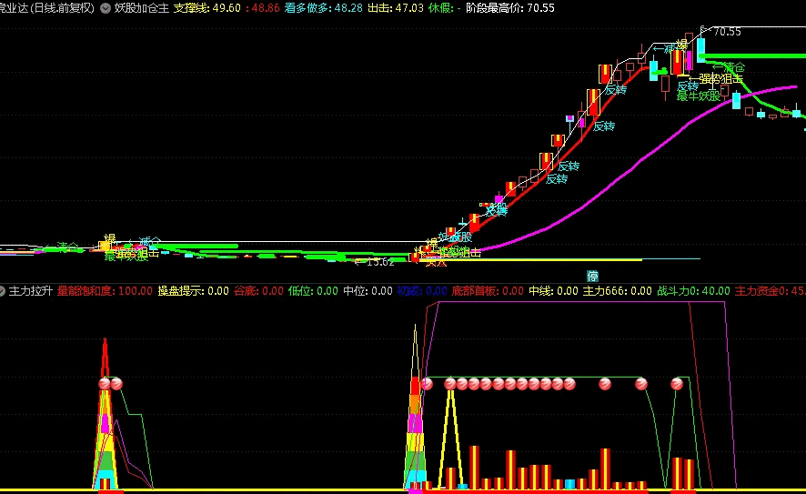 〖妖股加仓〗主图指标 全图形化操作 看图开工 无未来 通达信 源码