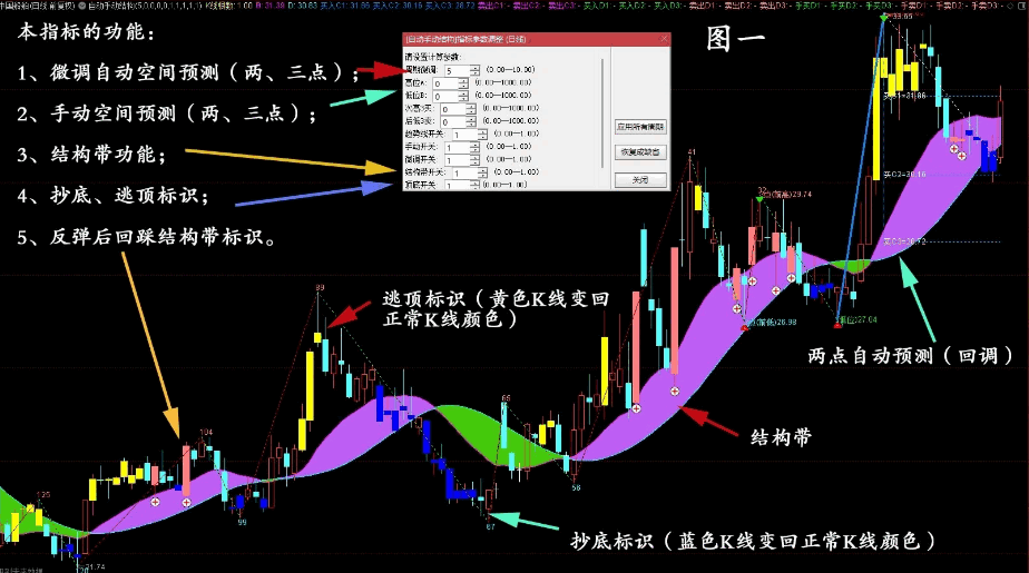 〖自动手动结构〗主图指标 自动手动空间预测组合结构带、回踩标识、抄底逃顶标识的多功能主图指标 通达信 源码