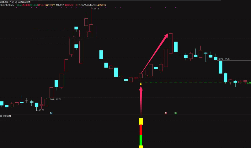 〖金龙转身〗主图/副图/选股指标 收益稳定 捕捉龙头股的强势调整后反弹的战法指标 通达信 源码