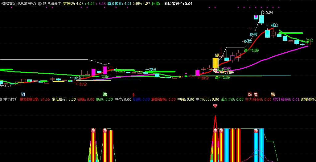 〖妖股加仓〗主图指标 全图形化操作 看图开工 无未来 通达信 源码