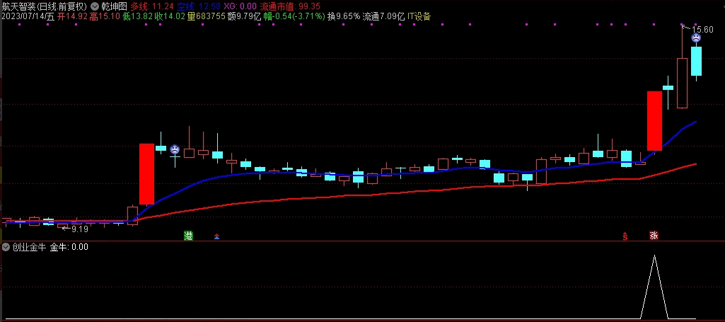 〖创业金牛〗副图/选股指标 适用于创业板 抓20CM的票 无未来 通达信 源码
