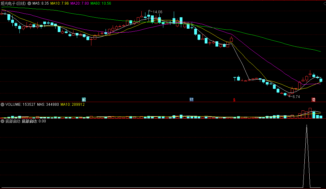 一个超精准的〖底部启动〗副图/选股指标 直接上干货 买在底部启动时 通达信 源码