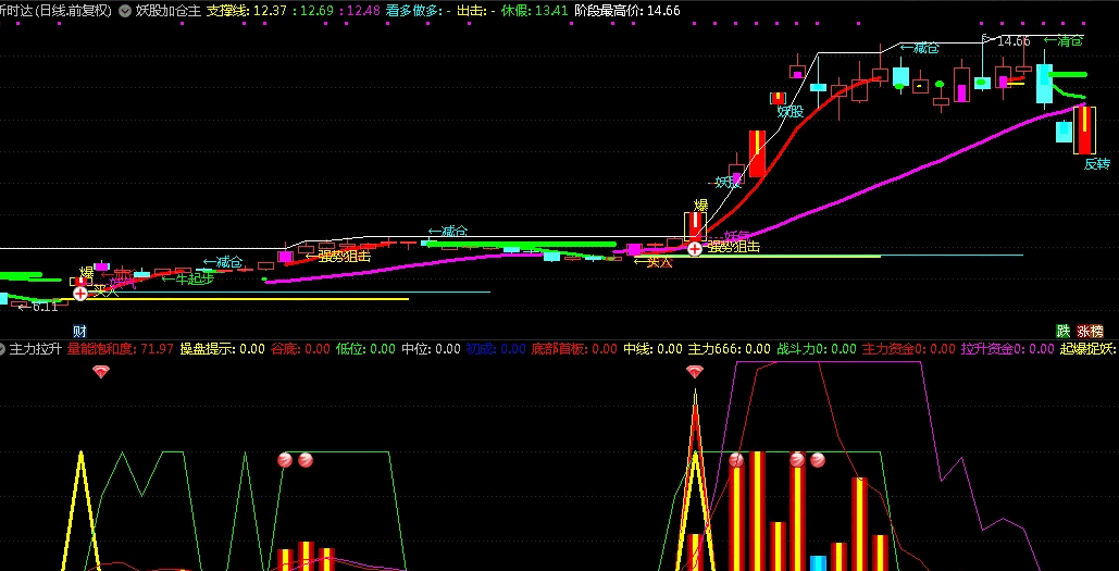 〖妖股加仓〗主图指标 全图形化操作 看图开工 无未来 通达信 源码
