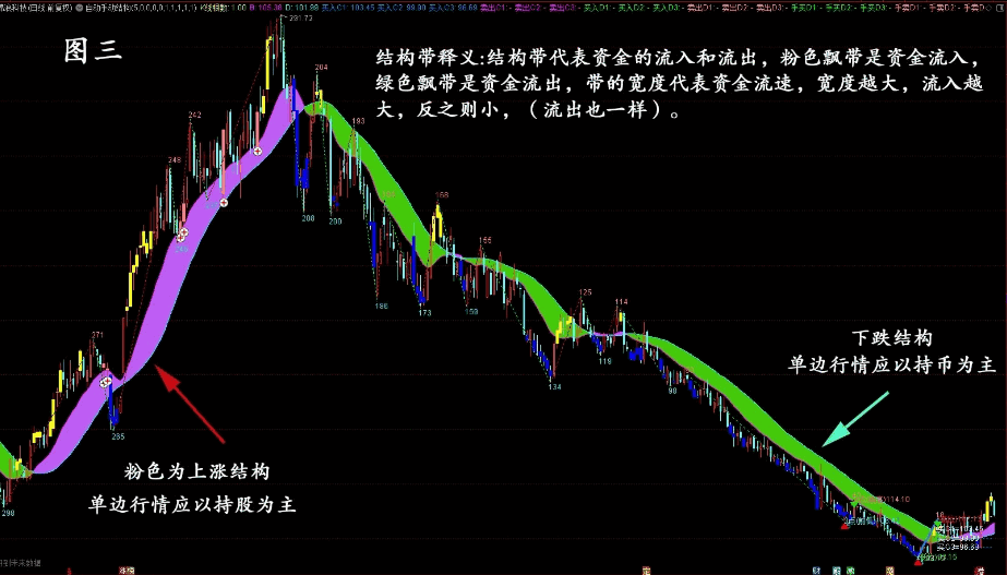 〖自动手动结构〗主图指标 自动手动空间预测组合结构带、回踩标识、抄底逃顶标识的多功能主图指标 通达信 源码