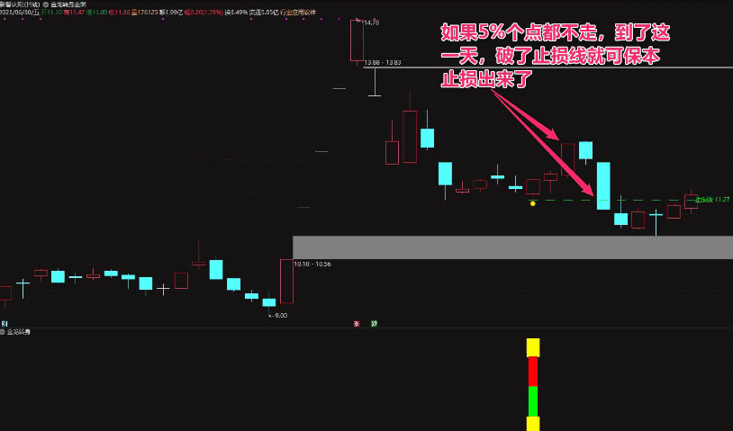 〖金龙转身〗主图/副图/选股指标 收益稳定 捕捉龙头股的强势调整后反弹的战法指标 通达信 源码