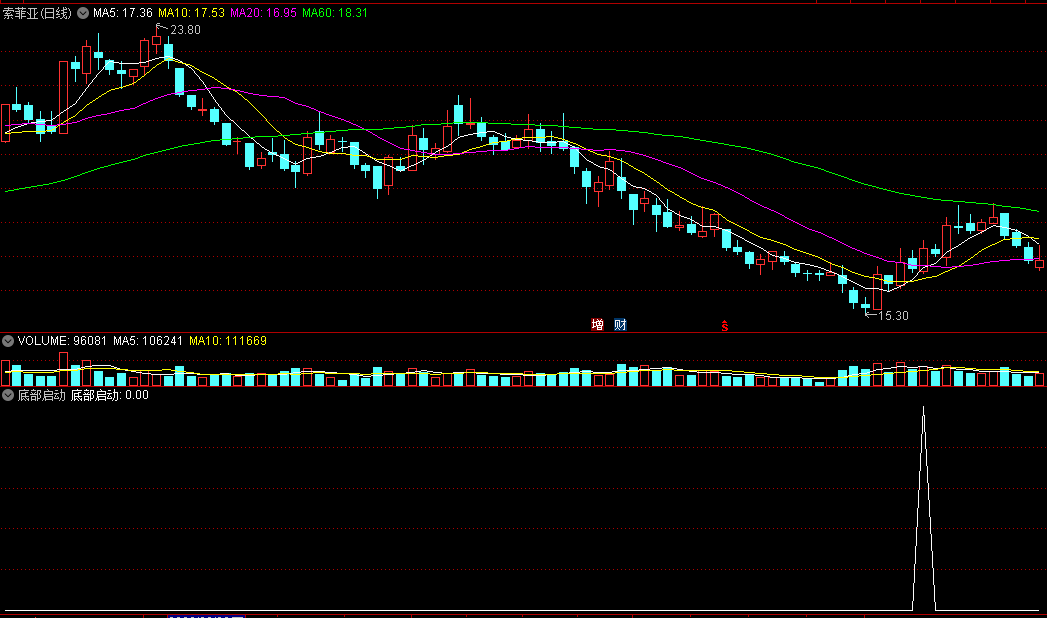 一个超精准的〖底部启动〗副图/选股指标 直接上干货 买在底部启动时 通达信 源码