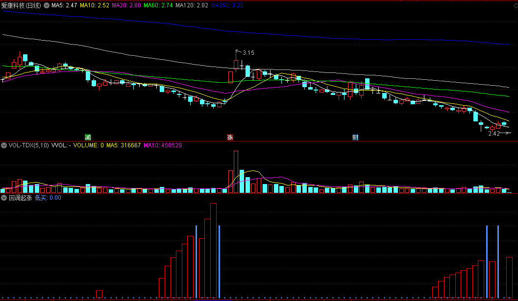 同花顺回调起涨副图指标 低买蓝柱线关注 捕捉回调后个股 源码 效果图