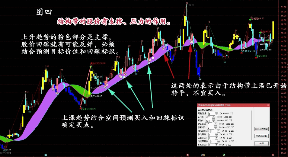 〖自动手动结构〗主图指标 自动手动空间预测组合结构带、回踩标识、抄底逃顶标识的多功能主图指标 通达信 源码