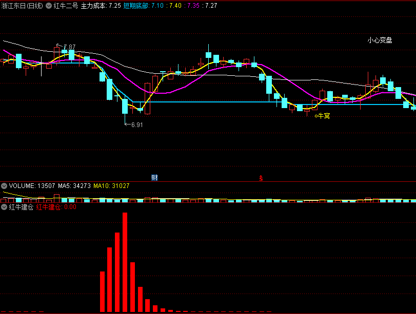 〖红牛建仓〗副图指标 参考主力建仓位置 不加密 通达信 源码