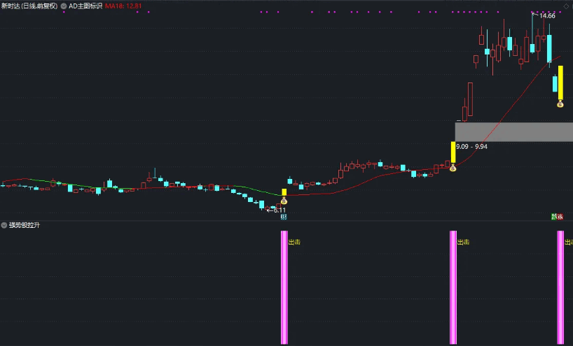 〖强势股拉升〗副图/选股指标 预警or选股 当天涨停的概率很大 通达信 源码