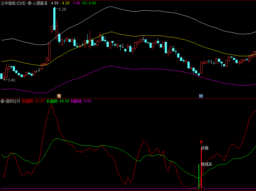 〖强势拉升〗副图指标 寻找有主力的强势股 10日均线向上时再买入 通达信 源码