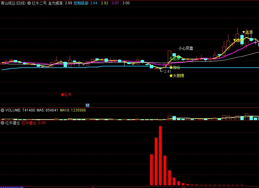 〖红牛建仓〗副图指标 参考主力建仓位置 不加密 通达信 源码
