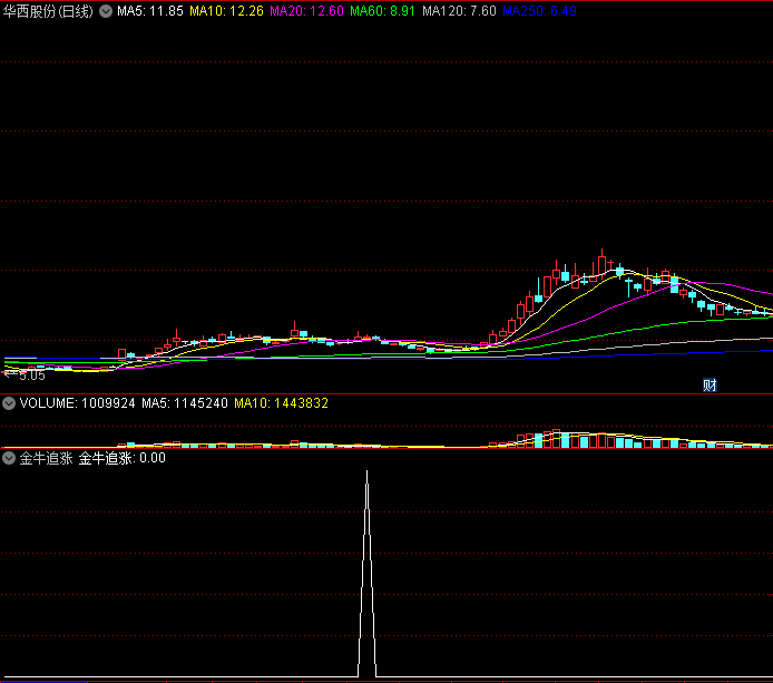 〖金牛追涨〗副图/选股指标 无未来信号不漂移 最强右侧交易 通达信 源码