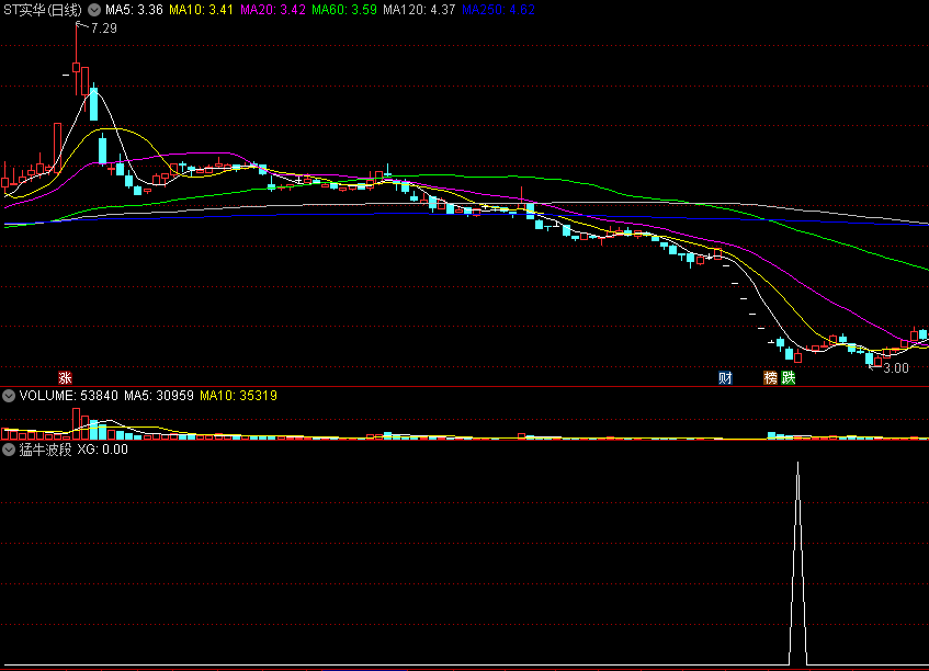 〖猛牛波段〗副图/选股指标 股价回调支撑 底部构筑反弹 通达信 源码