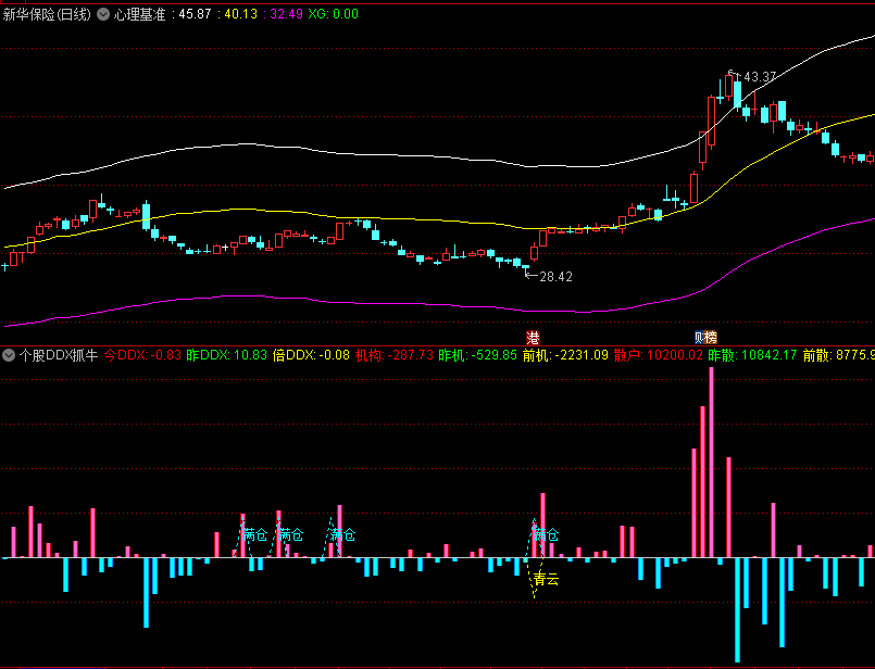 珍藏精品〖个股DDX抓牛〗副图/选股指标 DDX流入发现启动牛股 经得起时间考验 通达信 源码