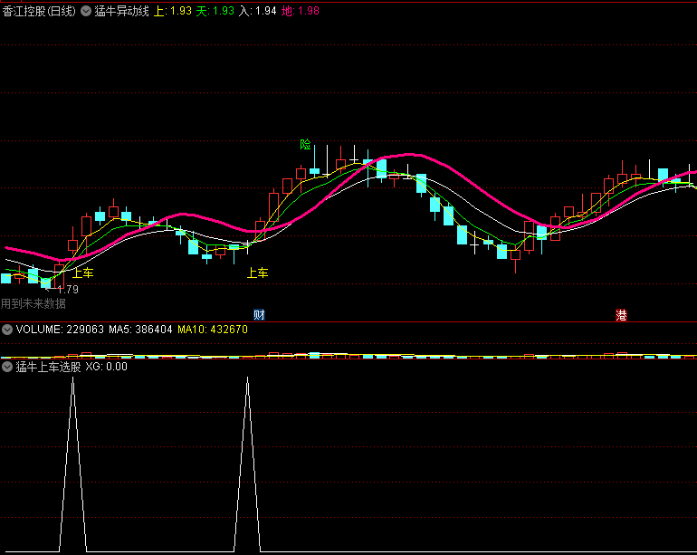 〖猛牛异动线〗主图/选股指标 近期高点出局 近期低点上车 通达信 源码