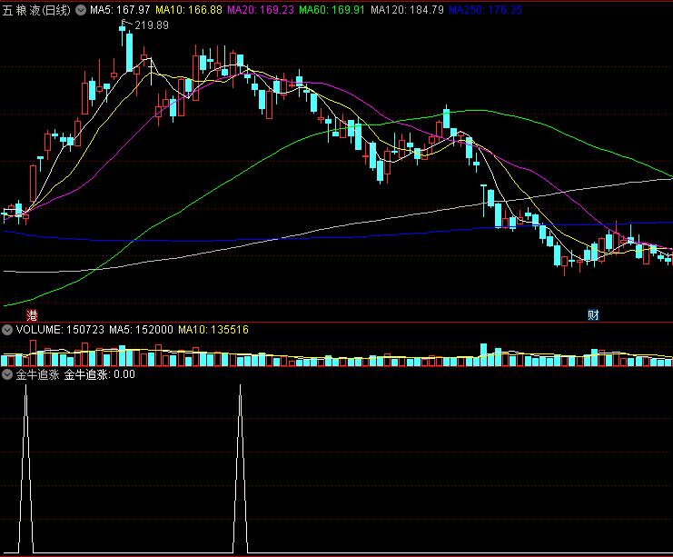 〖金牛追涨〗副图/选股指标 无未来信号不漂移 最强右侧交易 通达信 源码