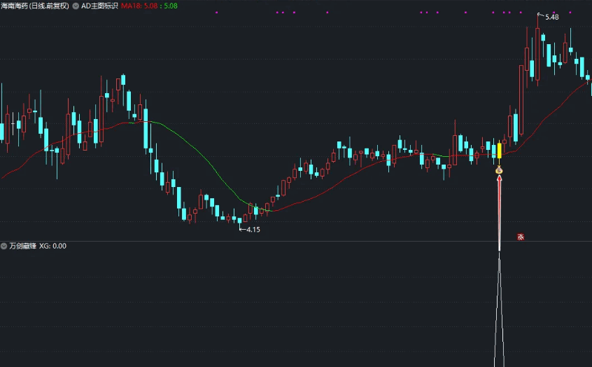 〖万剑藏锋〗BF副图/选股指标 锋利的锐气 锋芒毕露 通达信 源码