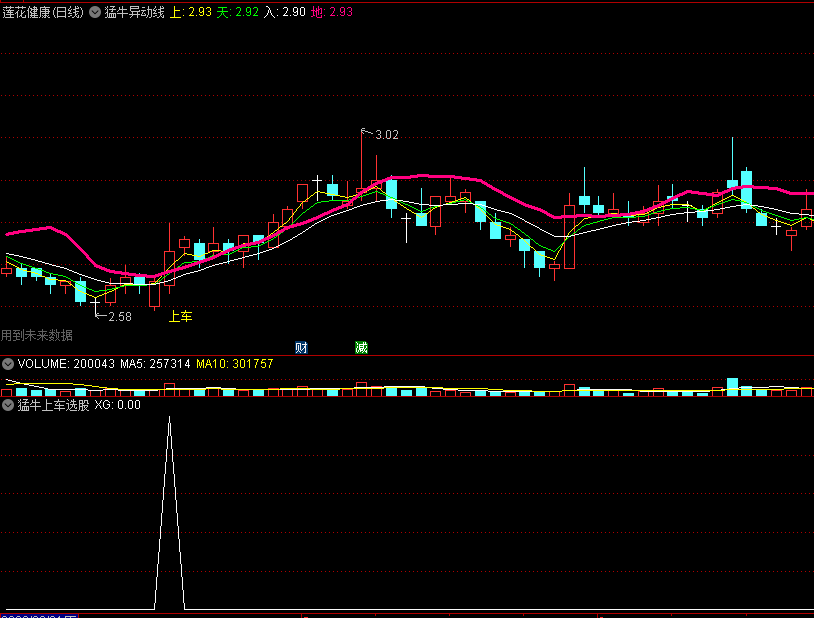 〖猛牛异动线〗主图/选股指标 近期高点出局 近期低点上车 通达信 源码