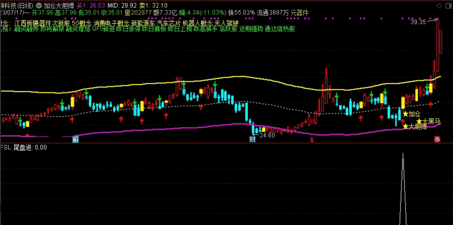 〖尾盘进〗副图/选股指标 尾盘2：50分选股 无密无未来 通达信 源码