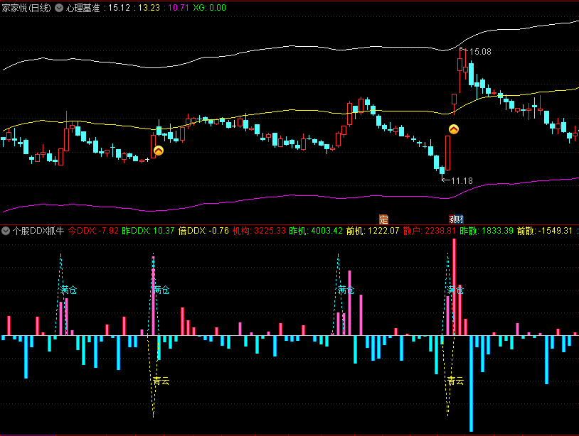 珍藏精品〖个股DDX抓牛〗副图/选股指标 DDX流入发现启动牛股 经得起时间考验 通达信 源码