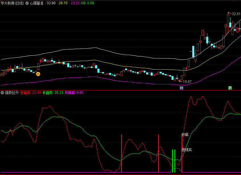 〖强势拉升〗副图指标 寻找有主力的强势股 10日均线向上时再买入 通达信 源码