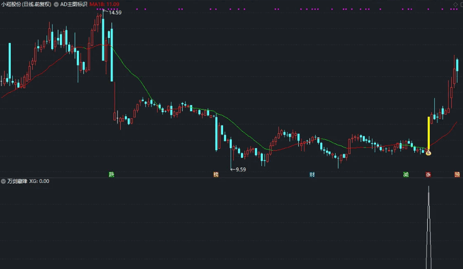 〖万剑藏锋〗BF副图/选股指标 锋利的锐气 锋芒毕露 通达信 源码