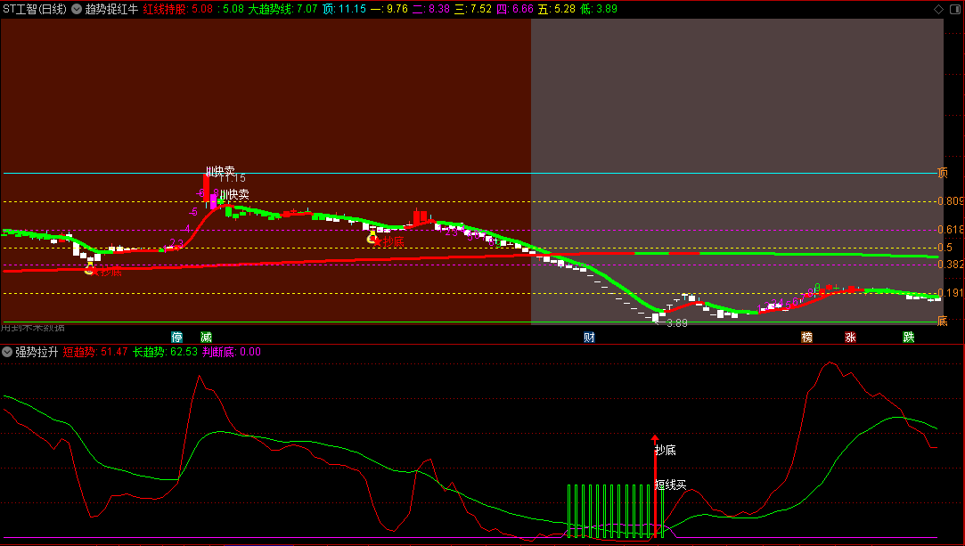 〖趋势捉红牛〗主图指标 尾盘成本价低吸 加速拉升抄底 通达信 源码