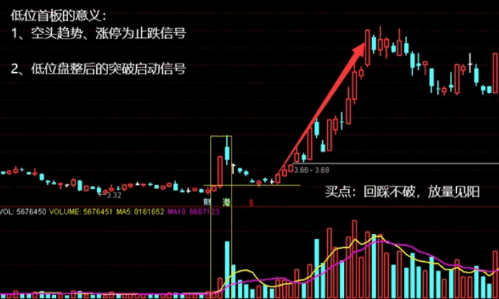 〖涨停回马枪战法〗副图/选股指标 谷底横盘 涨停突破 次日高开低走 通达信 源码