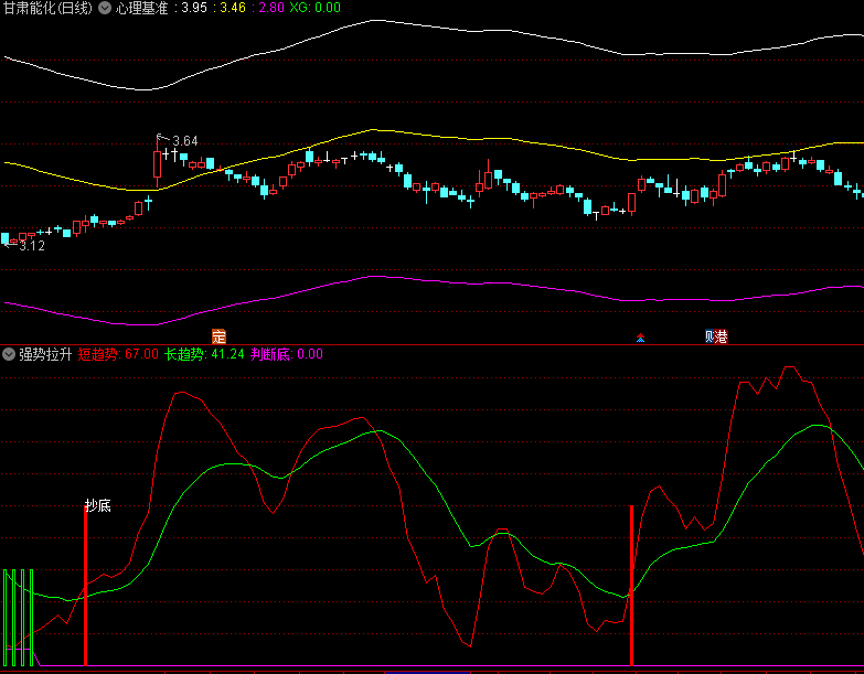 〖强势拉升〗副图指标 寻找有主力的强势股 10日均线向上时再买入 通达信 源码