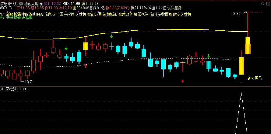 〖尾盘进〗副图/选股指标 尾盘2：50分选股 无密无未来 通达信 源码