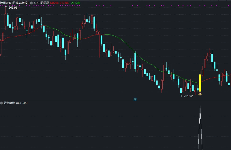 〖万剑藏锋〗BF副图/选股指标 锋利的锐气 锋芒毕露 通达信 源码