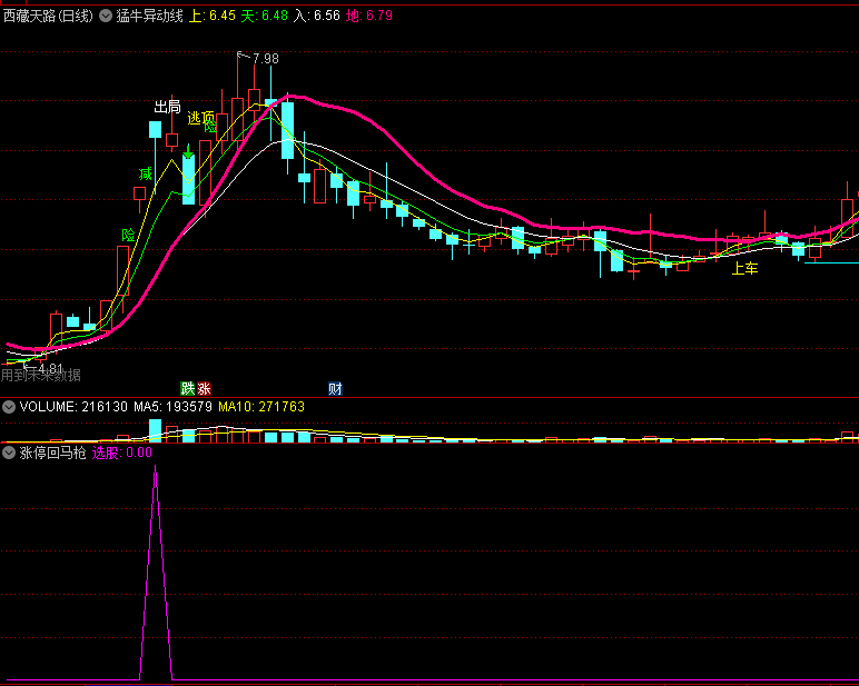 〖涨停回马枪战法〗副图/选股指标 谷底横盘 涨停突破 次日高开低走 通达信 源码