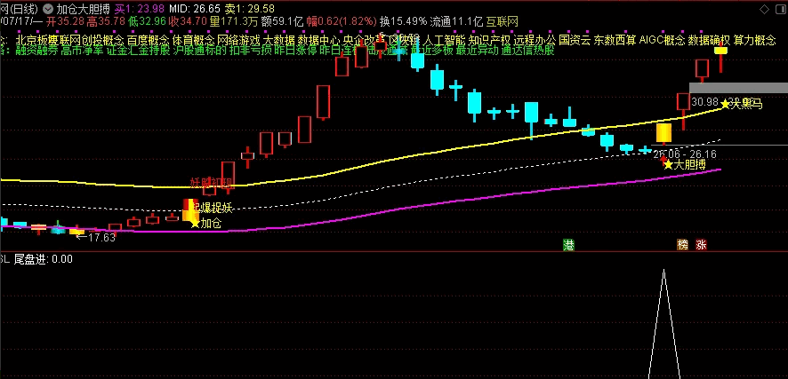 〖尾盘进〗副图/选股指标 尾盘2：50分选股 无密无未来 通达信 源码