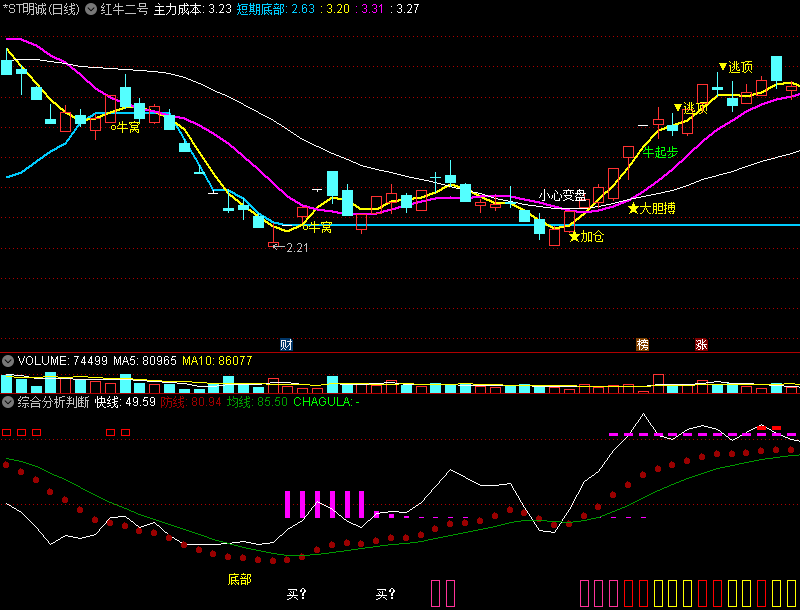〖综合分析判断〗副图指标 底部启动注意 无密 没有未来函数 通达信 源码