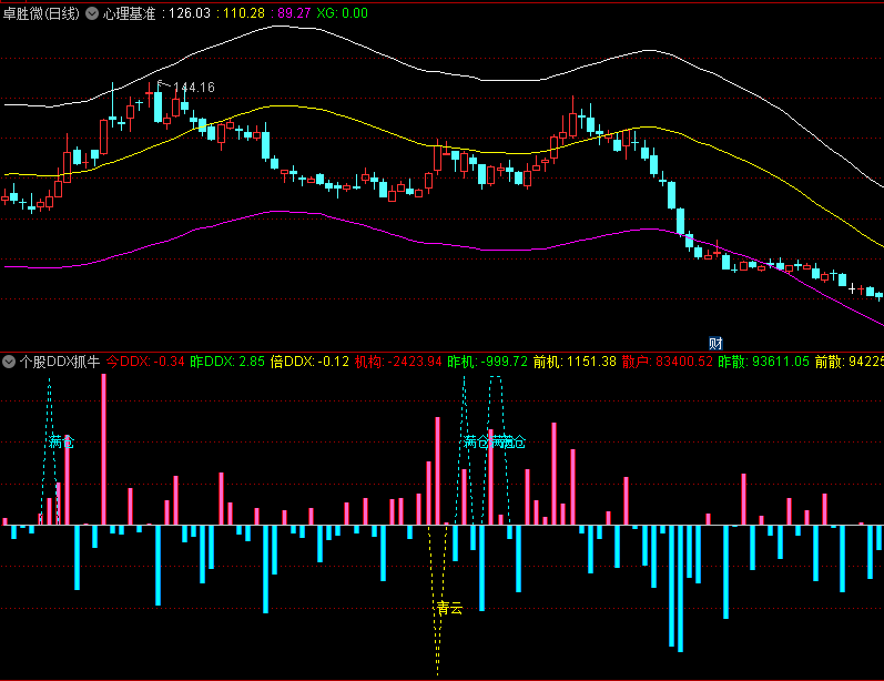 珍藏精品〖个股DDX抓牛〗副图/选股指标 DDX流入发现启动牛股 经得起时间考验 通达信 源码
