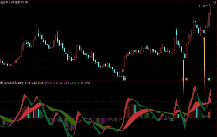 〖资金抄底波段〗副图指标 配合双龙戏水使用 近期使用老师指标心得 通达信 源码