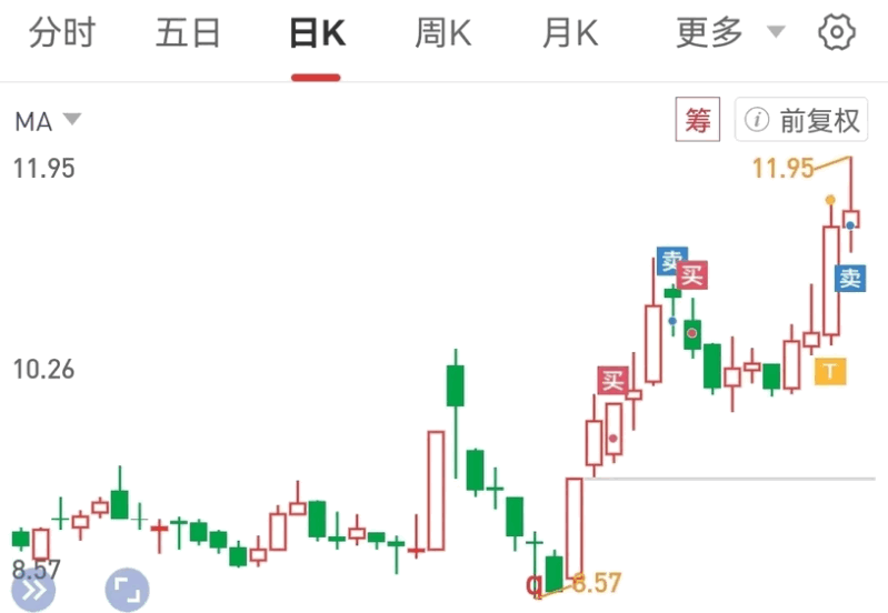 〖资金抄底波段〗副图指标 配合双龙戏水使用 近期使用老师指标心得 通达信 源码