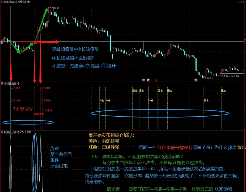 近期不再解读此〖寻找重叠信号〗副图指标了 最后一贴解读 双信号之强 通达信 源码