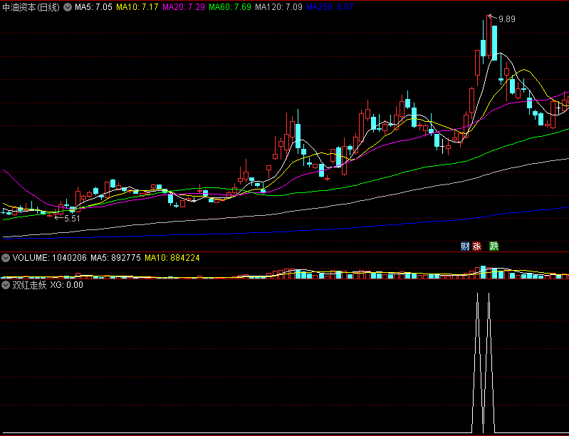 〖双红走妖〗副图/选股指标 连阳走强 强劲上升 通达信 源码