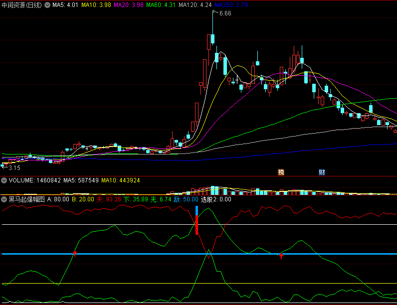 最强〖黑马起爆〗副图指标 大牛必抓 无未来不漂移 通达信 源码