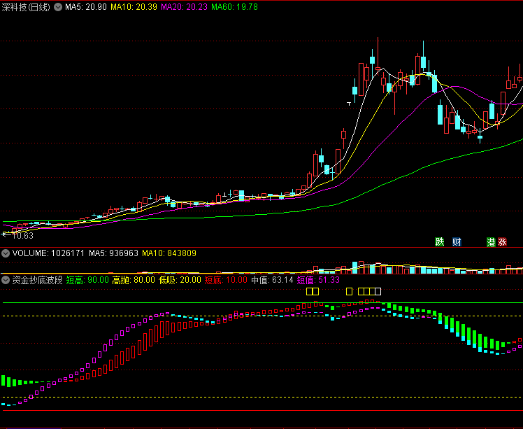 〖资金抄底波段〗副图指标 配合双龙戏水使用 近期使用老师指标心得 通达信 源码