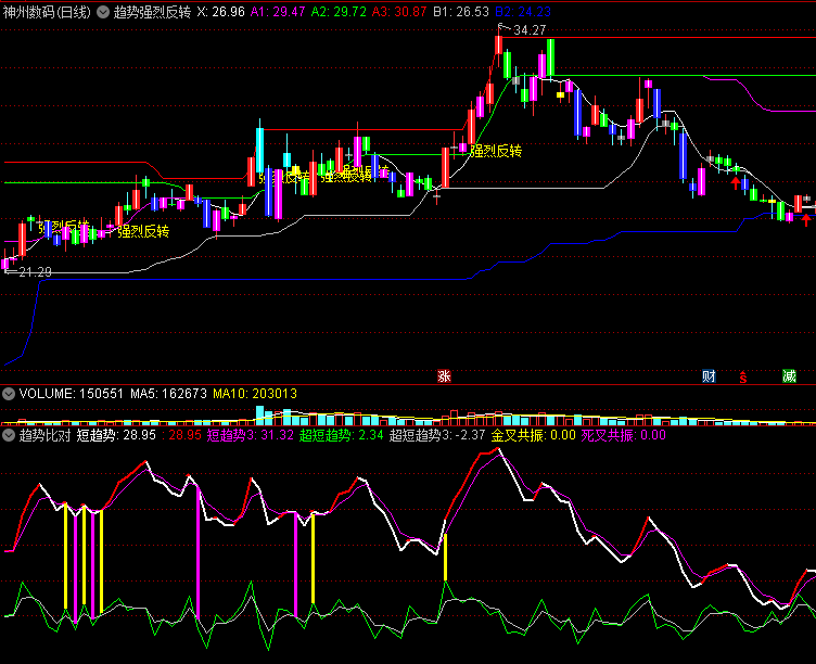 〖趋势比对〗副图/选股指标 对比短趋势与超短趋势 金叉共振+死叉共振 通达信 源码