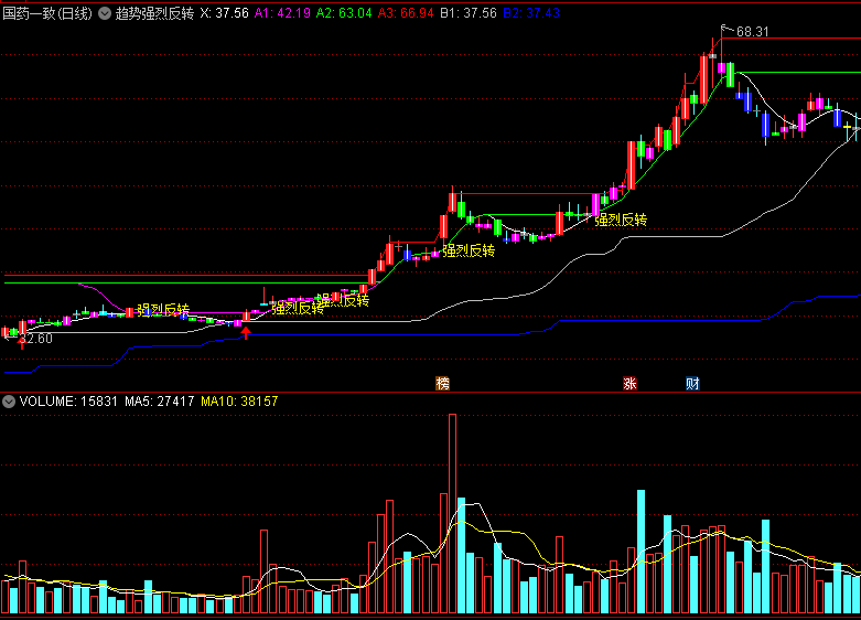 〖趋势强烈反转〗主图指标 多头大军压境 向好反转 通达信 源码
