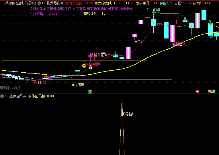 〖涨停回马阴线买〗副图/选股指标 高成功率 无未来函数 可做短线今买明卖 通达信 源码