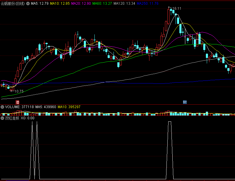 〖双红走妖〗副图/选股指标 连阳走强 强劲上升 通达信 源码