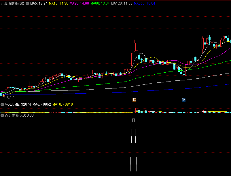 〖双红走妖〗副图/选股指标 连阳走强 强劲上升 通达信 源码