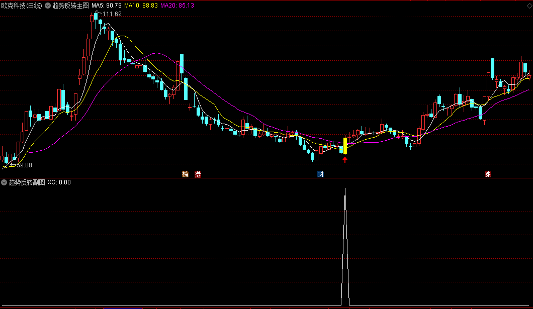 〖趋势反转〗主图/副图/选股指标 无密 无未来函数 通达信 源码